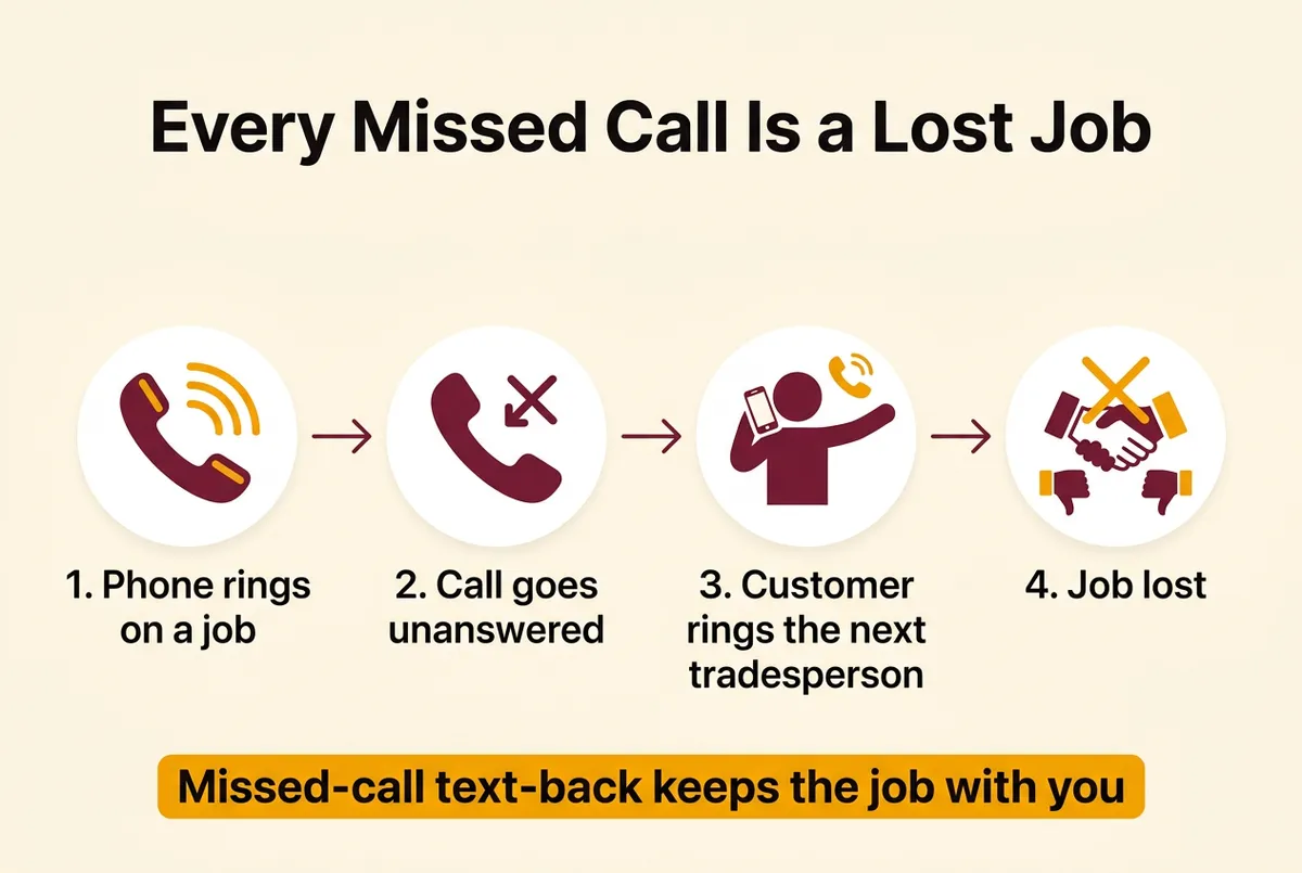 Frustrated Yorkshire tradesman in work gear looking at a ringing smartphone with missed calls while on a job site
